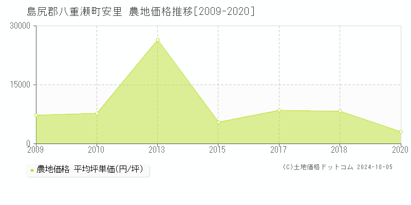 安里(島尻郡八重瀬町)の農地価格推移グラフ(坪単価)[2009-2020年]