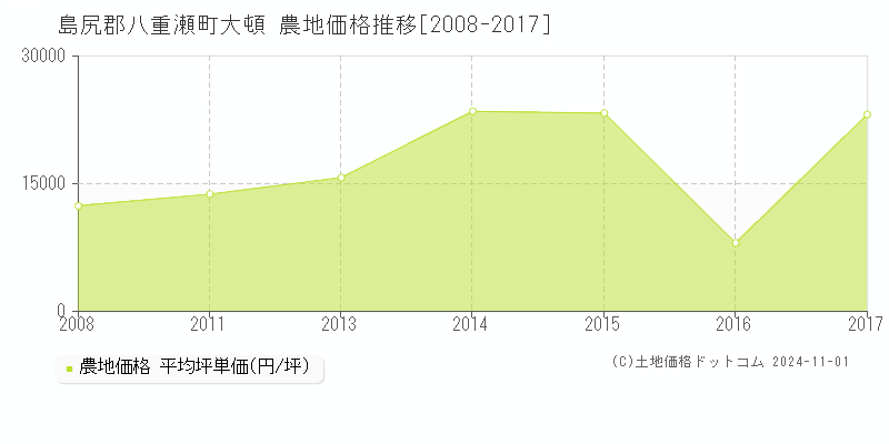 大頓(島尻郡八重瀬町)の農地価格推移グラフ(坪単価)[2008-2017年]