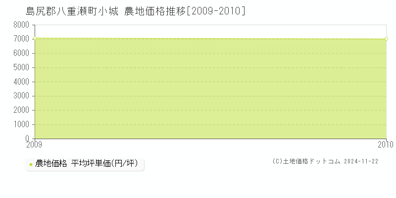 小城(島尻郡八重瀬町)の農地価格推移グラフ(坪単価)[2009-2010年]