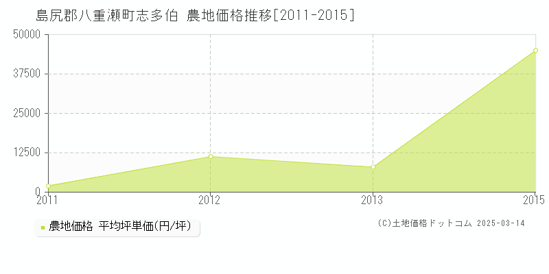 志多伯(島尻郡八重瀬町)の農地価格推移グラフ(坪単価)[2011-2015年]