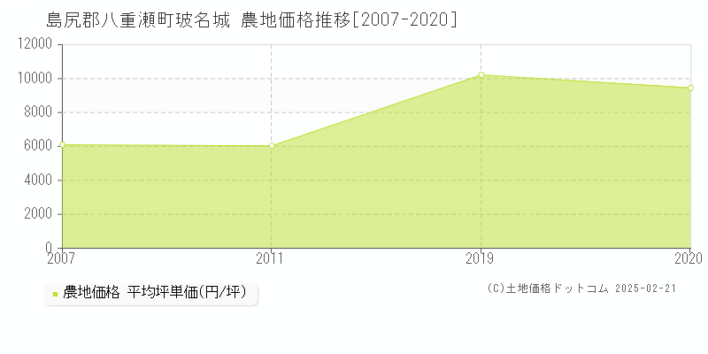 玻名城(島尻郡八重瀬町)の農地価格推移グラフ(坪単価)[2007-2020年]