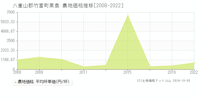 黒島(八重山郡竹富町)の農地価格推移グラフ(坪単価)[2008-2022年]