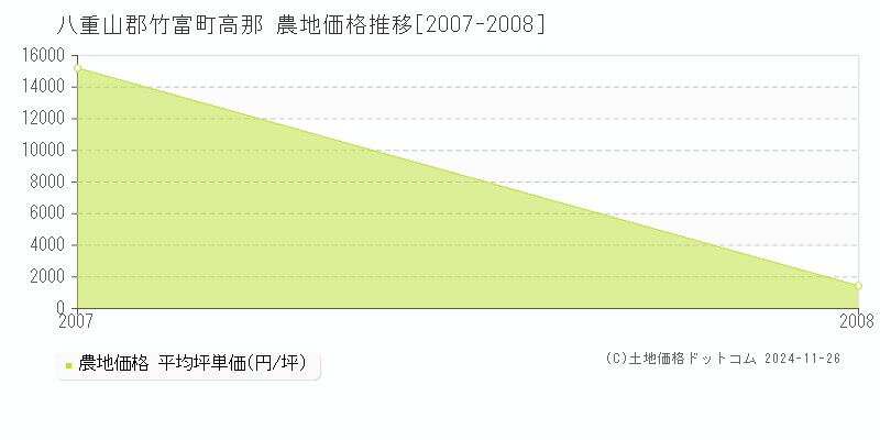 高那(八重山郡竹富町)の農地価格推移グラフ(坪単価)[2007-2008年]