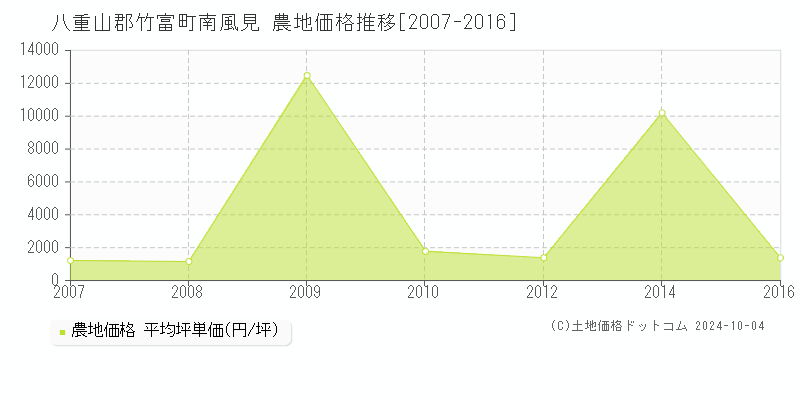 南風見(八重山郡竹富町)の農地価格推移グラフ(坪単価)[2007-2016年]