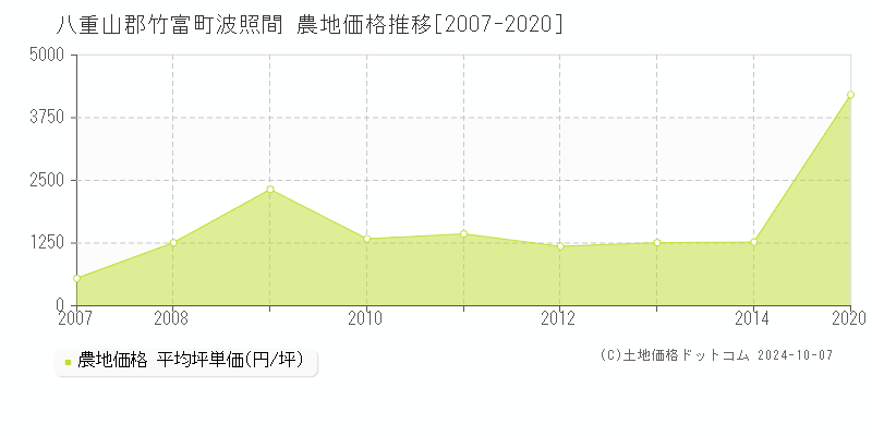 波照間(八重山郡竹富町)の農地価格推移グラフ(坪単価)