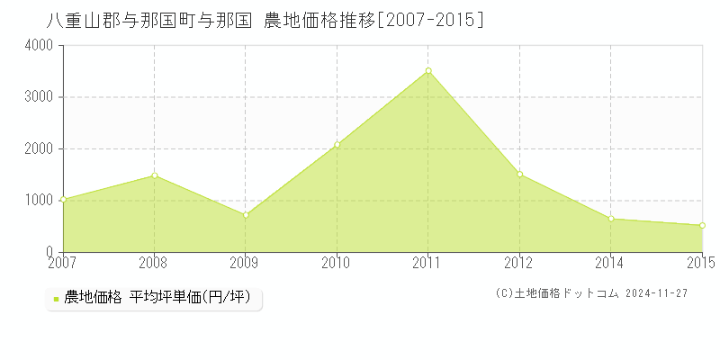 与那国(八重山郡与那国町)の農地価格推移グラフ(坪単価)[2007-2015年]