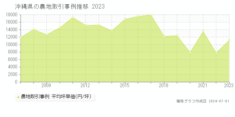 沖縄県の農地取引事例推移グラフ 
