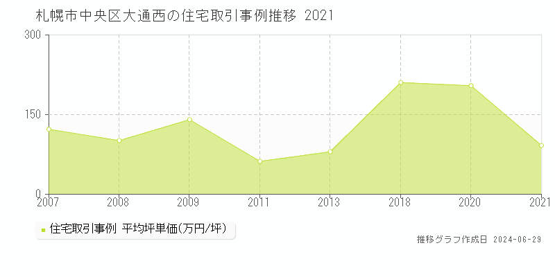 札幌市中央区大通西の住宅取引事例推移グラフ 