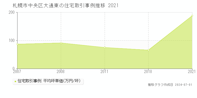 札幌市中央区大通東の住宅取引事例推移グラフ 