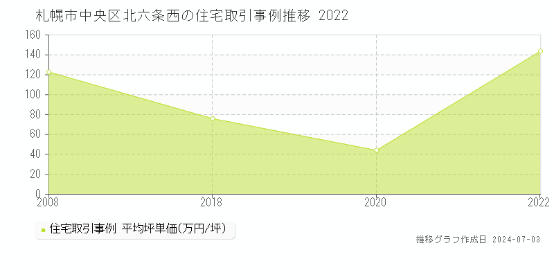 札幌市中央区北六条西の住宅取引事例推移グラフ 