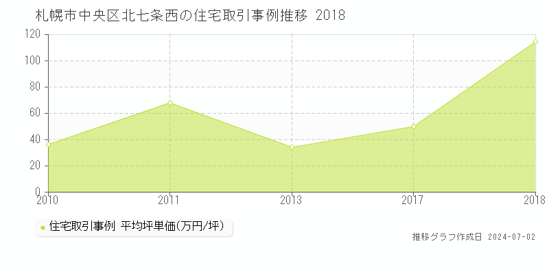札幌市中央区北七条西の住宅取引事例推移グラフ 