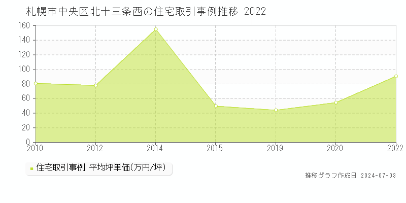 札幌市中央区北十三条西の住宅取引事例推移グラフ 