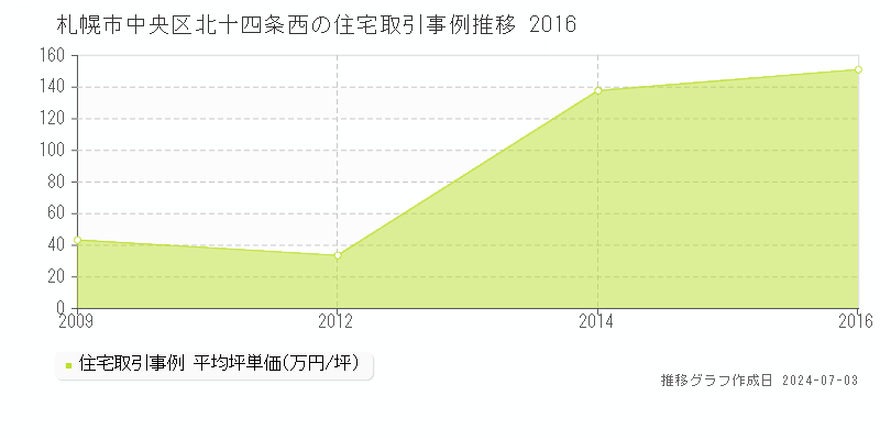 札幌市中央区北十四条西の住宅取引事例推移グラフ 