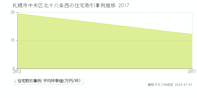 札幌市中央区北十八条西の住宅取引事例推移グラフ 