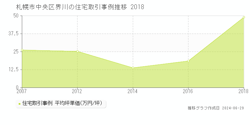 札幌市中央区界川の住宅取引事例推移グラフ 