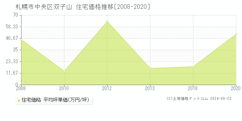 双子山(札幌市中央区)の住宅価格推移グラフ(坪単価)[2008-2020年]