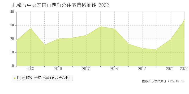 札幌市中央区円山西町の住宅取引事例推移グラフ 