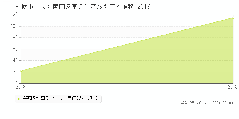 札幌市中央区南四条東の住宅取引事例推移グラフ 