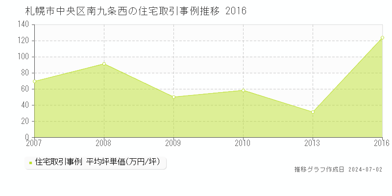 札幌市中央区南九条西の住宅取引事例推移グラフ 