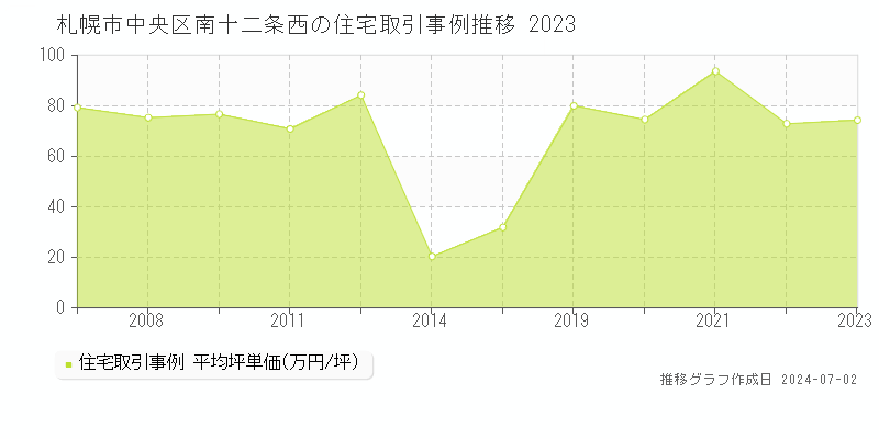 札幌市中央区南十二条西の住宅取引事例推移グラフ 