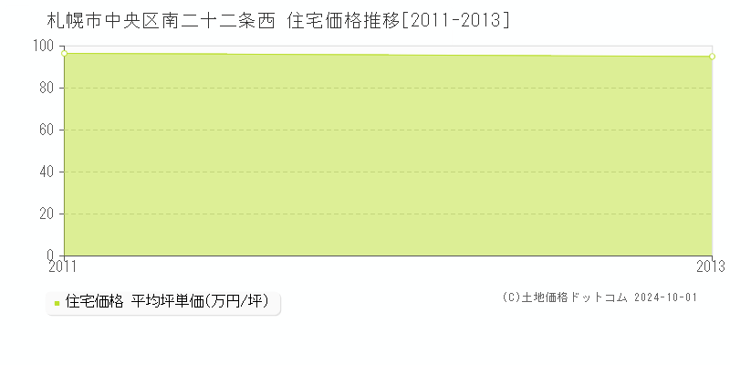 南二十二条西(札幌市中央区)の住宅価格推移グラフ(坪単価)[2011-2013年]