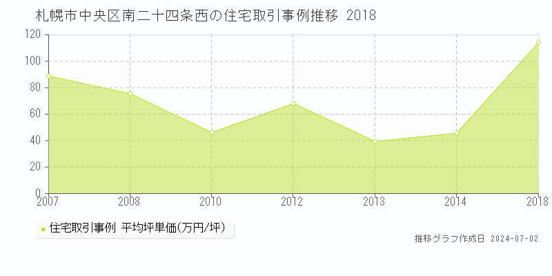 札幌市中央区南二十四条西の住宅取引事例推移グラフ 