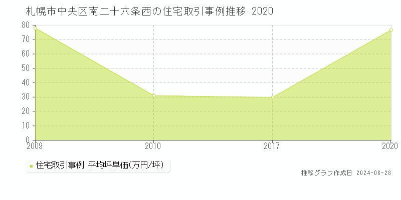 札幌市中央区南二十六条西の住宅取引事例推移グラフ 