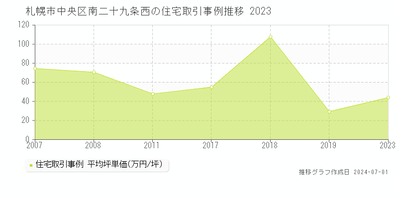 札幌市中央区南二十九条西の住宅取引事例推移グラフ 