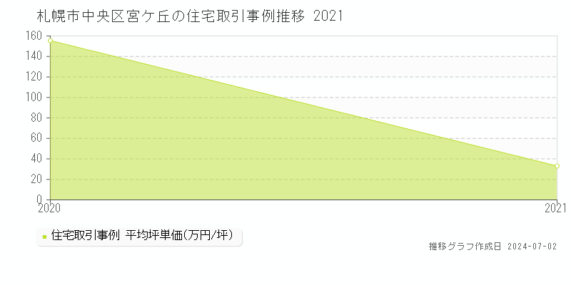 札幌市中央区宮ケ丘の住宅取引事例推移グラフ 