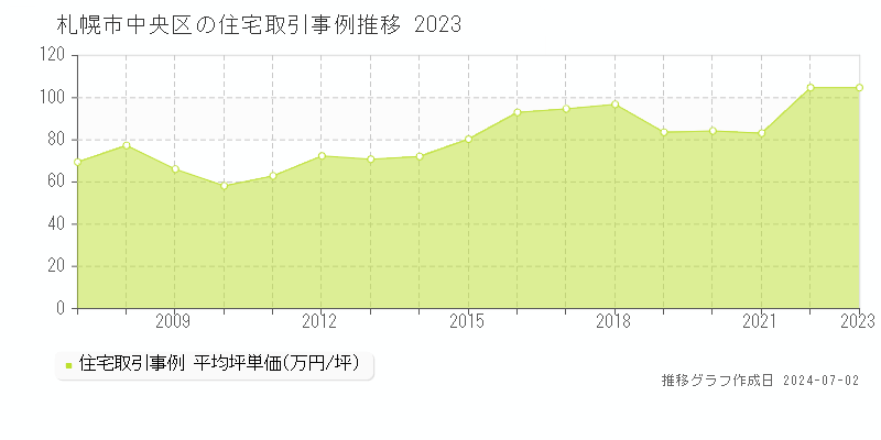 札幌市中央区全域の住宅取引事例推移グラフ 