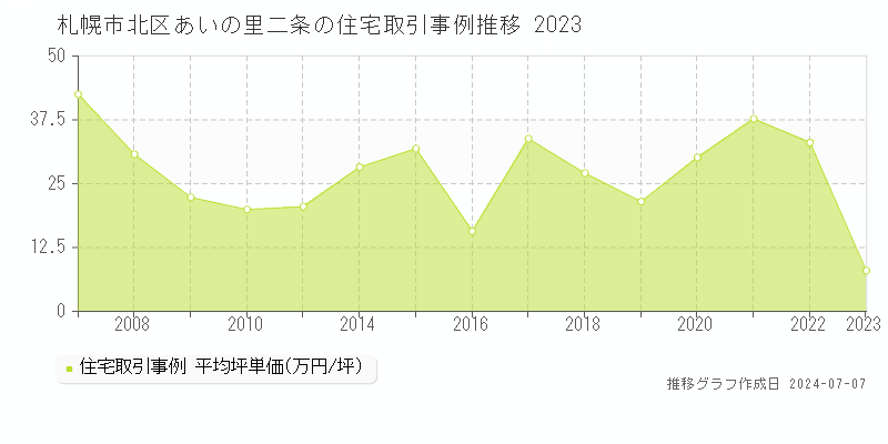 札幌市北区あいの里二条の住宅取引事例推移グラフ 