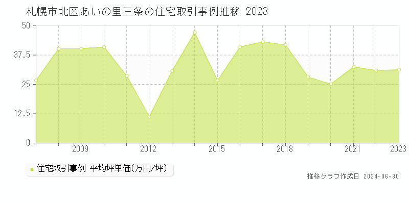 札幌市北区あいの里三条の住宅取引事例推移グラフ 