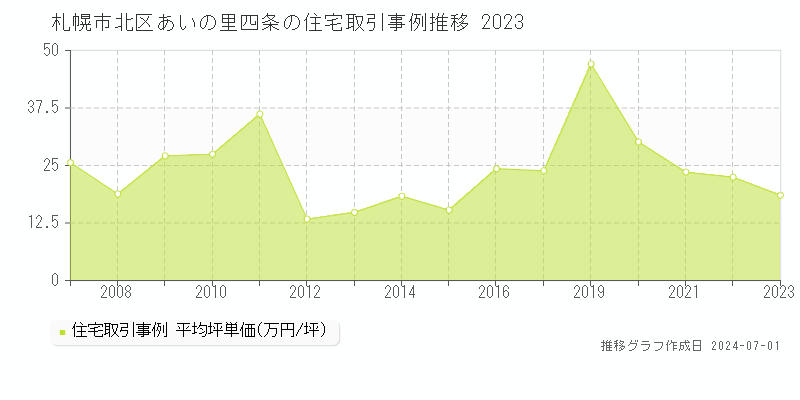 札幌市北区あいの里四条の住宅取引事例推移グラフ 