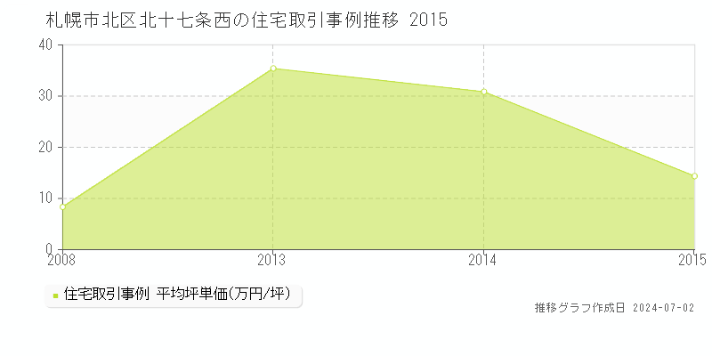 札幌市北区北十七条西の住宅取引事例推移グラフ 