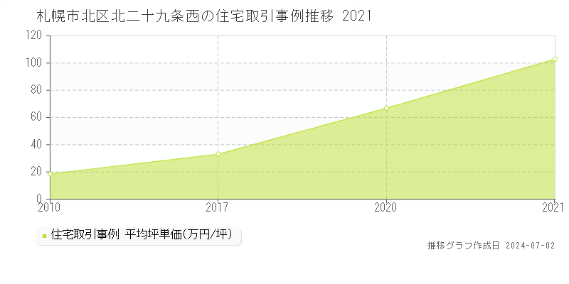 札幌市北区北二十九条西の住宅取引事例推移グラフ 