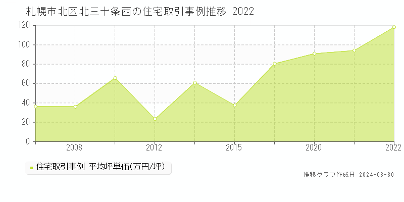札幌市北区北三十条西の住宅取引事例推移グラフ 
