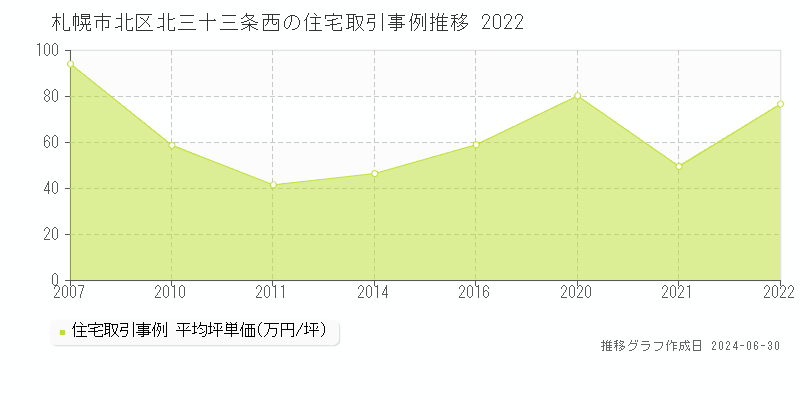 札幌市北区北三十三条西の住宅取引事例推移グラフ 