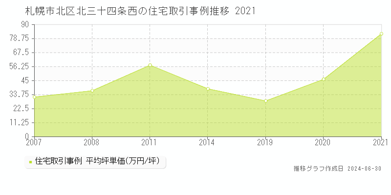 札幌市北区北三十四条西の住宅取引事例推移グラフ 