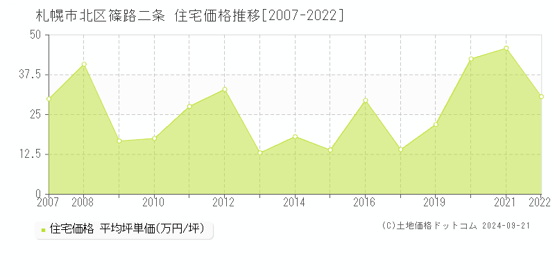 篠路二条(札幌市北区)の住宅価格推移グラフ(坪単価)