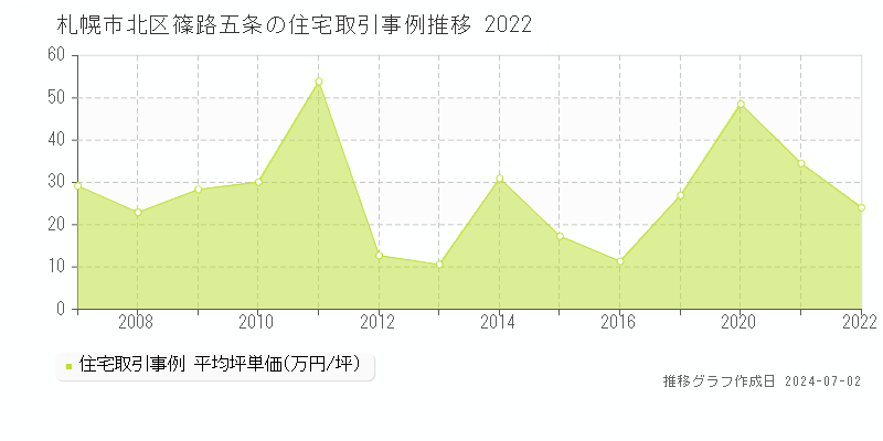 札幌市北区篠路五条の住宅取引事例推移グラフ 
