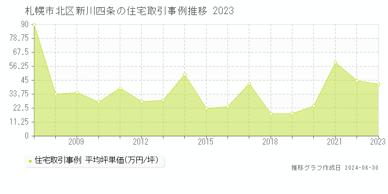 札幌市北区新川四条の住宅取引事例推移グラフ 
