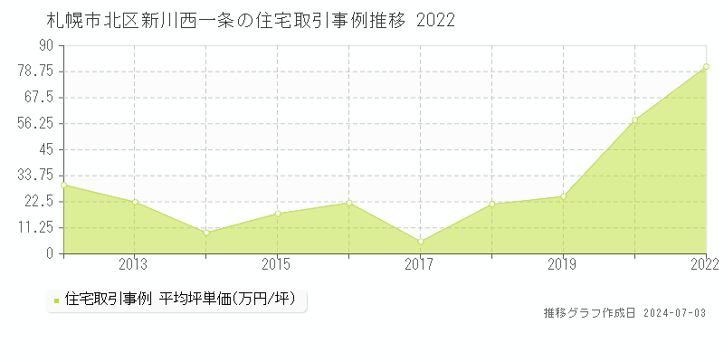 札幌市北区新川西一条の住宅取引事例推移グラフ 