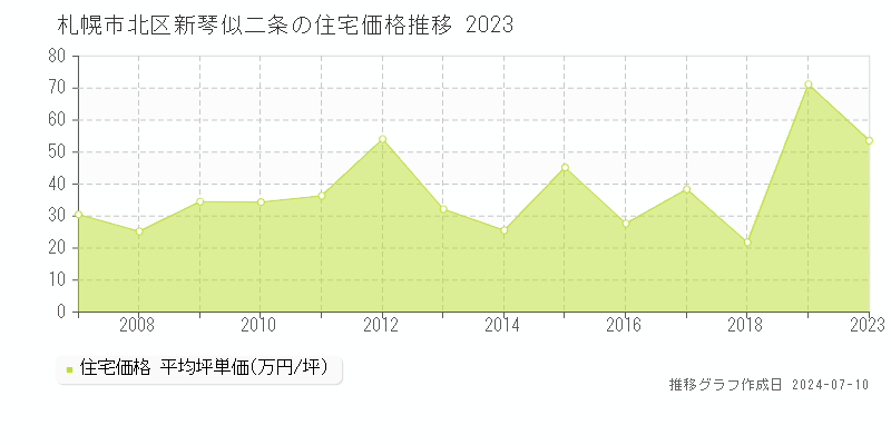 札幌市北区新琴似二条の住宅取引事例推移グラフ 