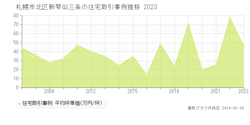 札幌市北区新琴似三条の住宅取引事例推移グラフ 