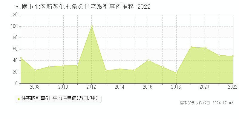 札幌市北区新琴似七条の住宅取引事例推移グラフ 