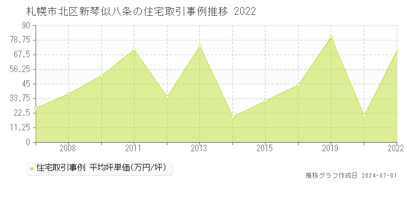 札幌市北区新琴似八条の住宅取引事例推移グラフ 