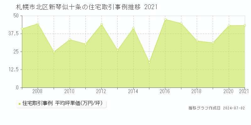 札幌市北区新琴似十条の住宅取引事例推移グラフ 
