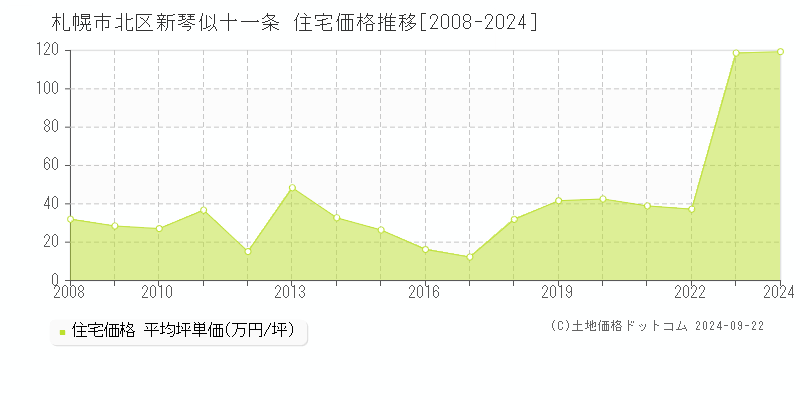 新琴似十一条(札幌市北区)の住宅価格推移グラフ(坪単価)[2008-2024年]