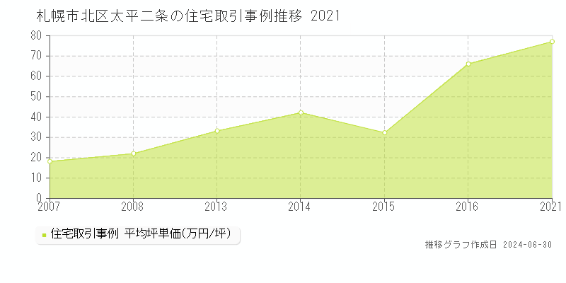 札幌市北区太平二条の住宅取引事例推移グラフ 