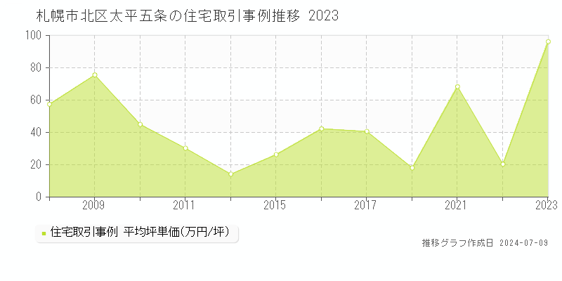 札幌市北区太平五条の住宅取引事例推移グラフ 